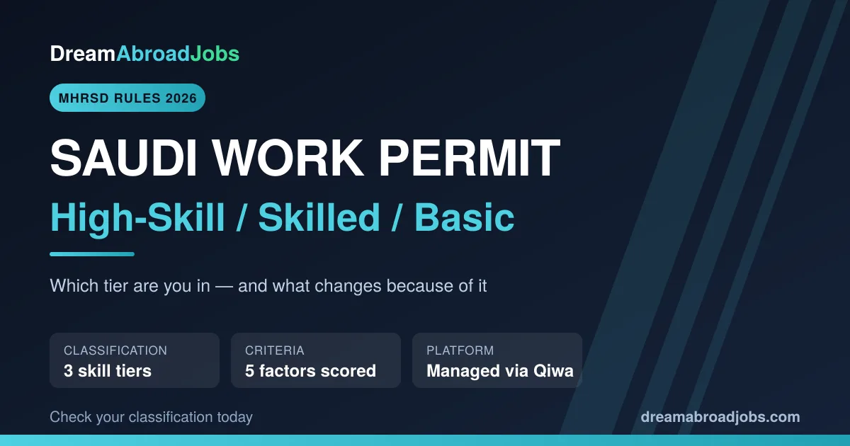 Saudi Arabia work permit classification 2026 - High-Skill, Skilled, Basic tiers